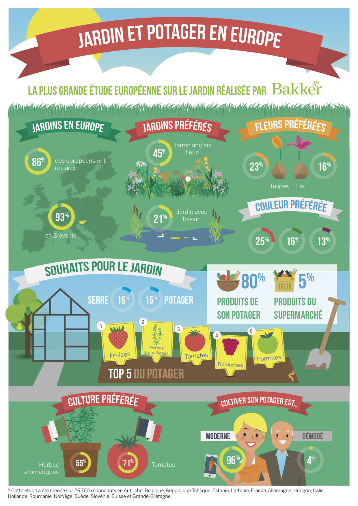 Infographie jardin et potager en europe